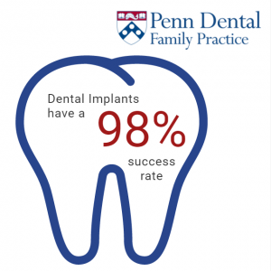 dental-implants-have-a-98-success-rate